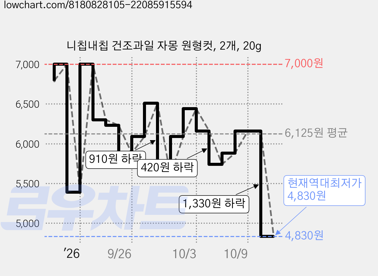니칩내칩 건조과일 자몽 원형컷, 2개, 20g 가격 변동 차트, 현재가 4,830원, 역대최저가