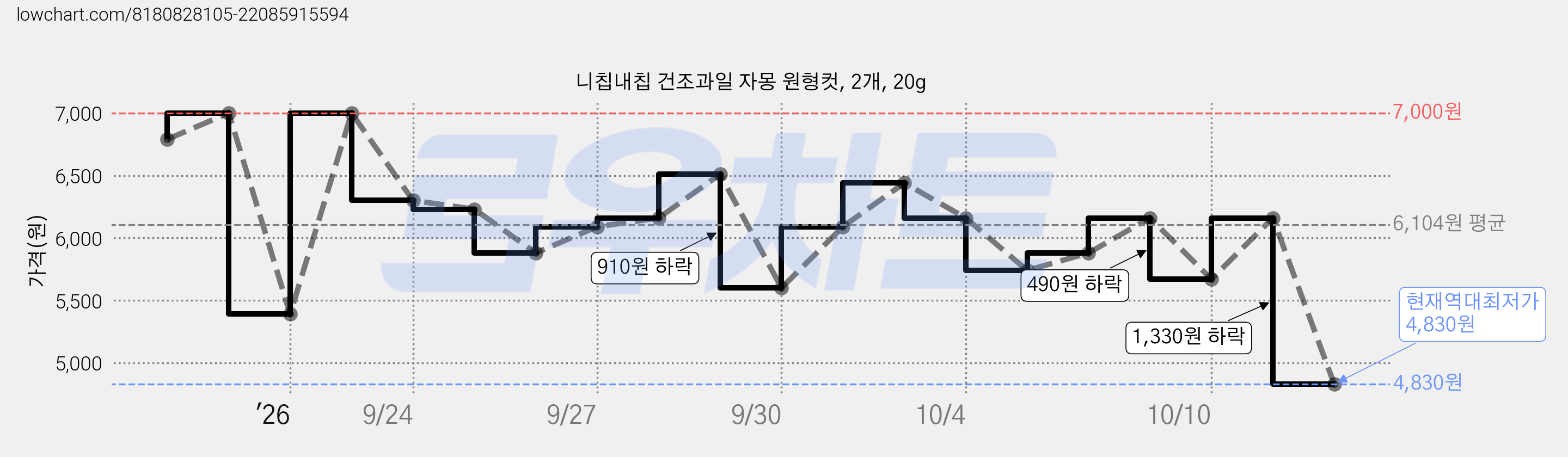 니칩내칩 건조과일 자몽 원형컷, 2개, 20g 가격 변동 차트, 현재가 4,830원, 역대최저가