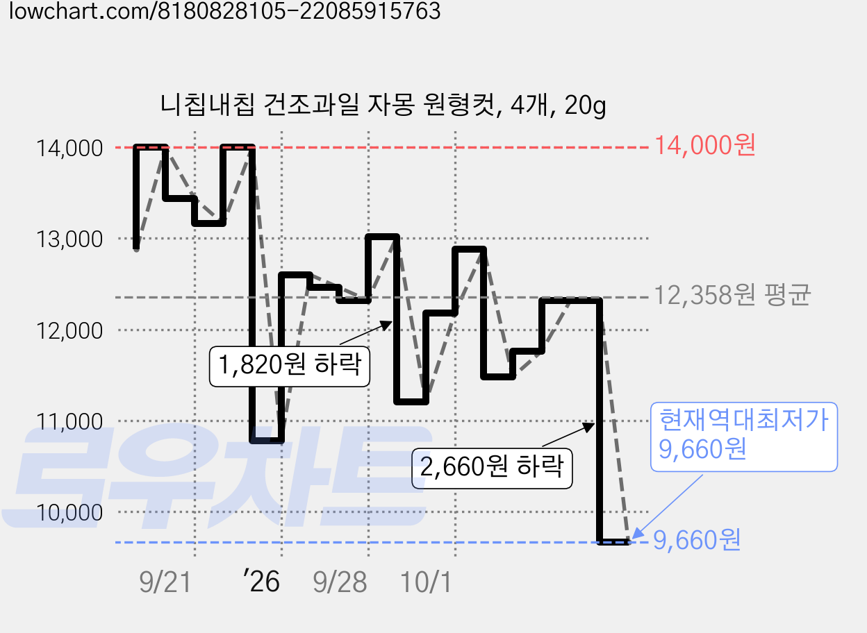 니칩내칩 건조과일 자몽 원형컷, 4개, 20g 가격 변동 차트, 현재가 9,660원, 역대최저가