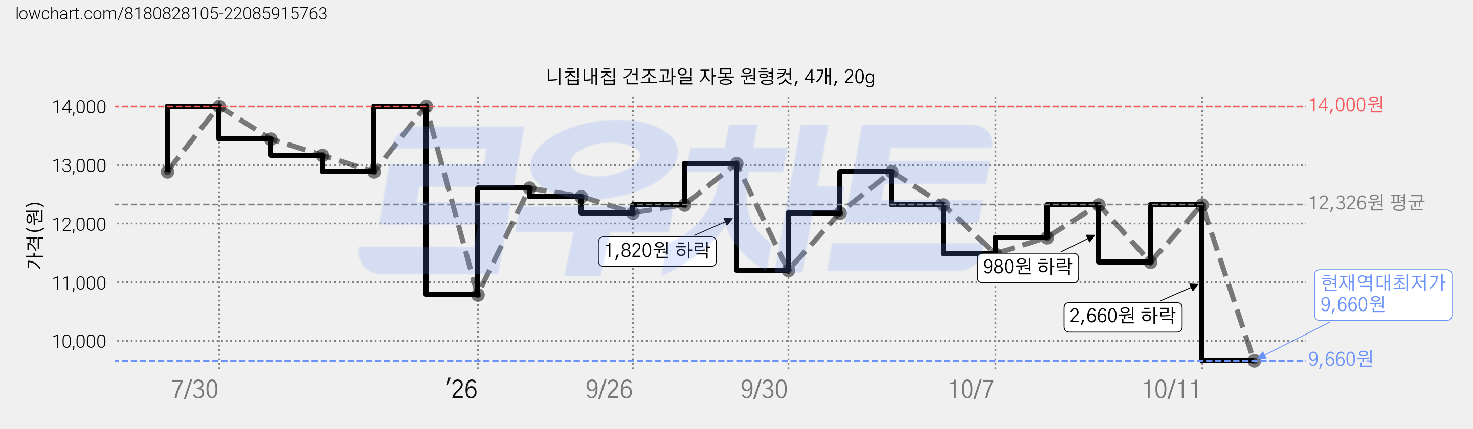 니칩내칩 건조과일 자몽 원형컷, 4개, 20g 가격 변동 차트, 현재가 9,660원, 역대최저가