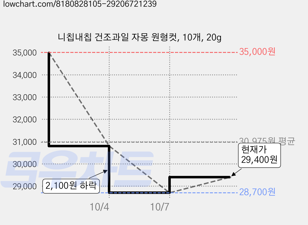 니칩내칩 건조과일 자몽 원형컷, 10개, 20g 가격 변동 차트, 현재가 29,400원, 관측 최저가 28,700원