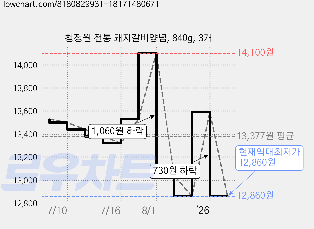 청정원 전통 돼지갈비양념, 840g, 3개 가격 변동 차트, 현재가 12,860원, 역대최저가