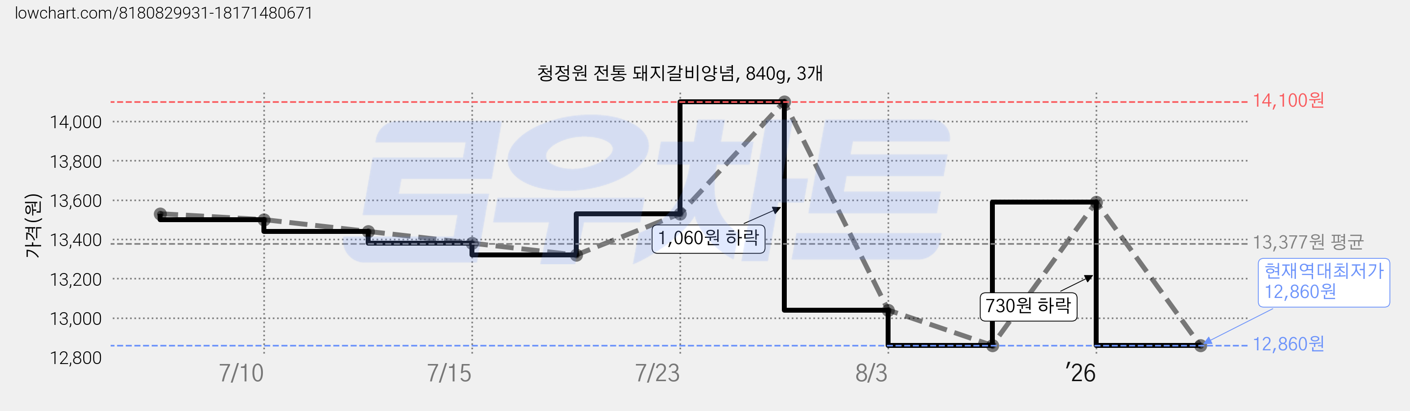 청정원 전통 돼지갈비양념, 840g, 3개 가격 변동 차트, 현재가 12,860원, 역대최저가