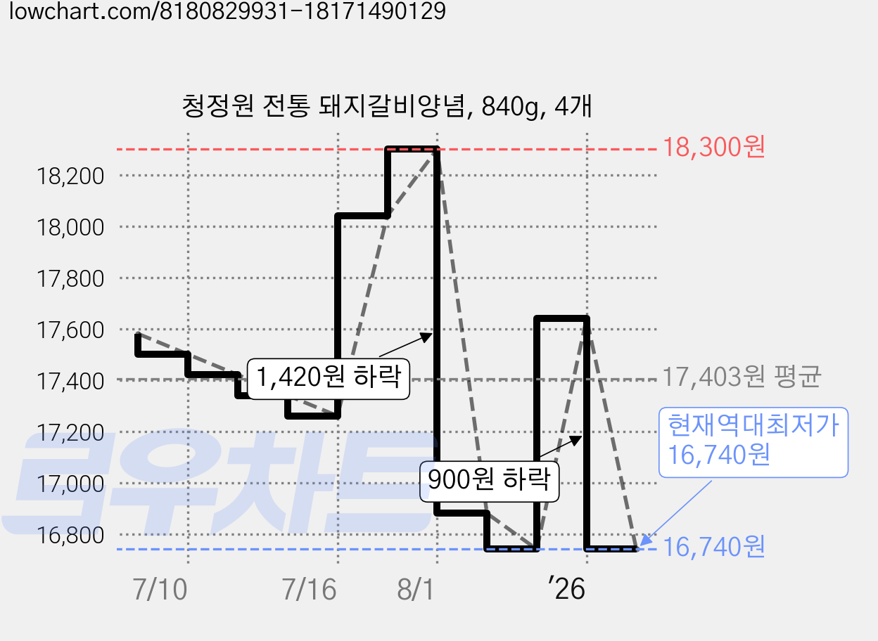 청정원 전통 돼지갈비양념, 840g, 4개 가격 변동 차트, 현재가 16,740원, 역대최저가
