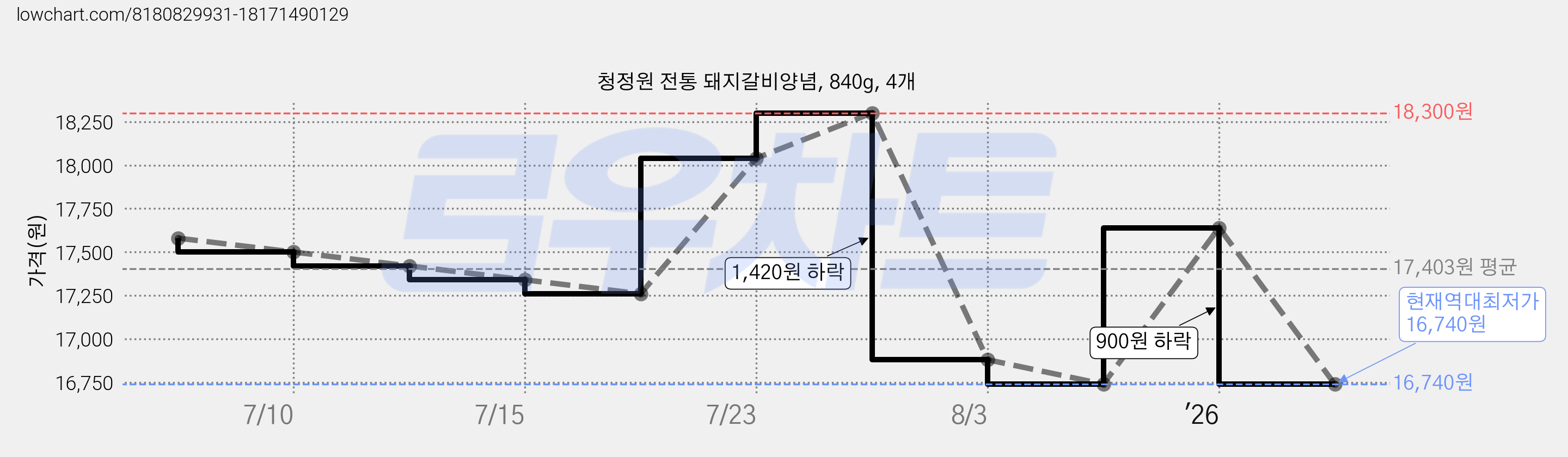 청정원 전통 돼지갈비양념, 840g, 4개 가격 변동 차트, 현재가 16,740원, 역대최저가