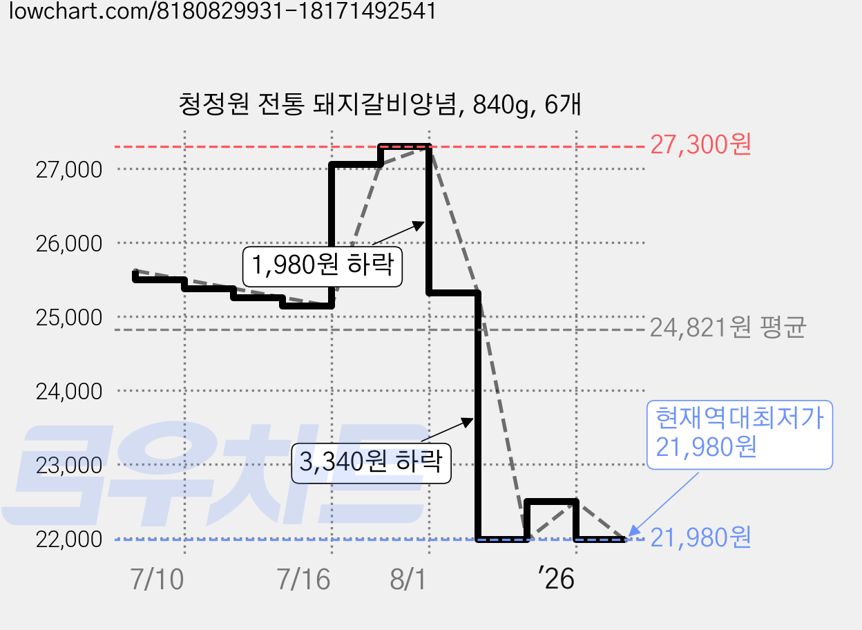 청정원 전통 돼지갈비양념, 840g, 6개 가격 변동 차트, 현재가 21,980원, 역대최저가