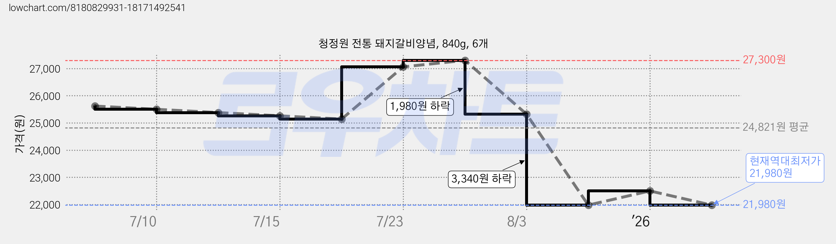 청정원 전통 돼지갈비양념, 840g, 6개 가격 변동 차트, 현재가 21,980원, 역대최저가