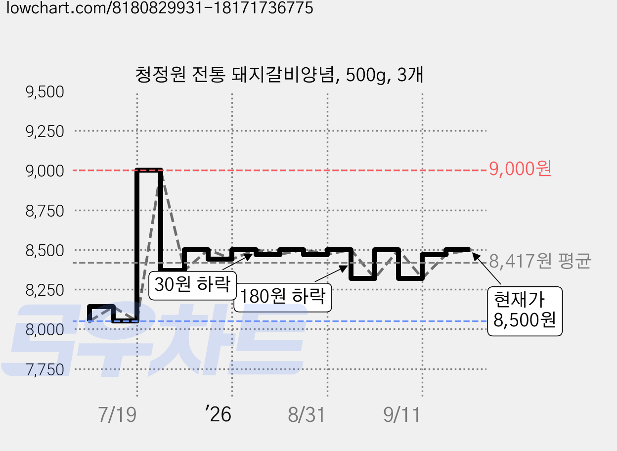 청정원 전통 돼지갈비양념, 500g, 3개 가격 변동 차트, 현재가 8,500원, 관측 최저가 8,050원