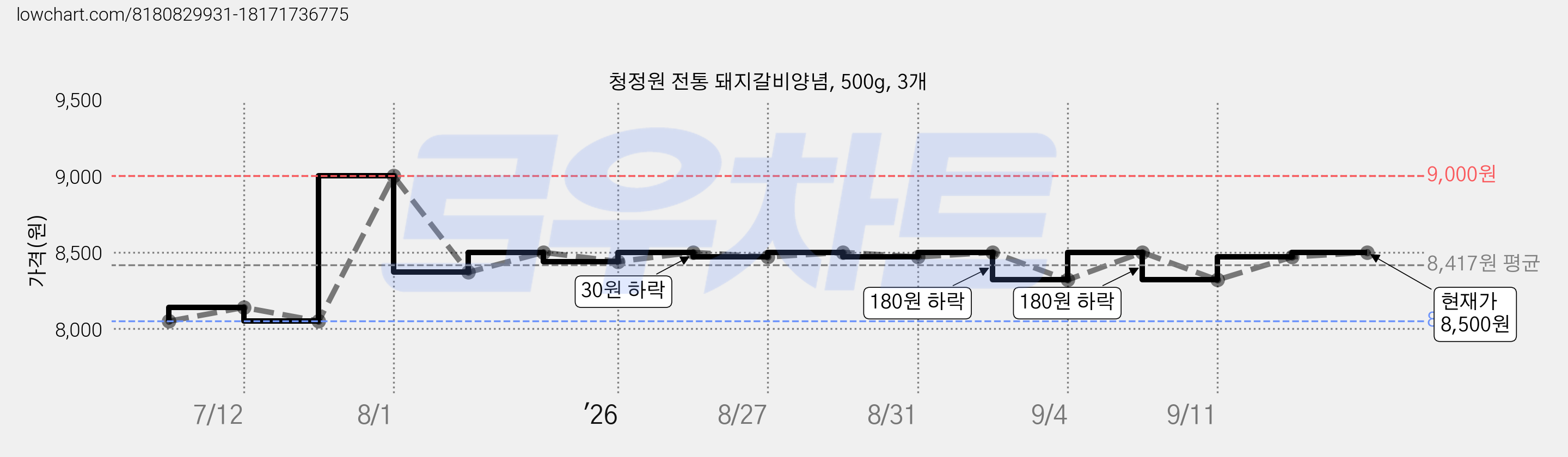 청정원 전통 돼지갈비양념, 500g, 3개 가격 변동 차트, 현재가 8,500원, 관측 최저가 8,050원