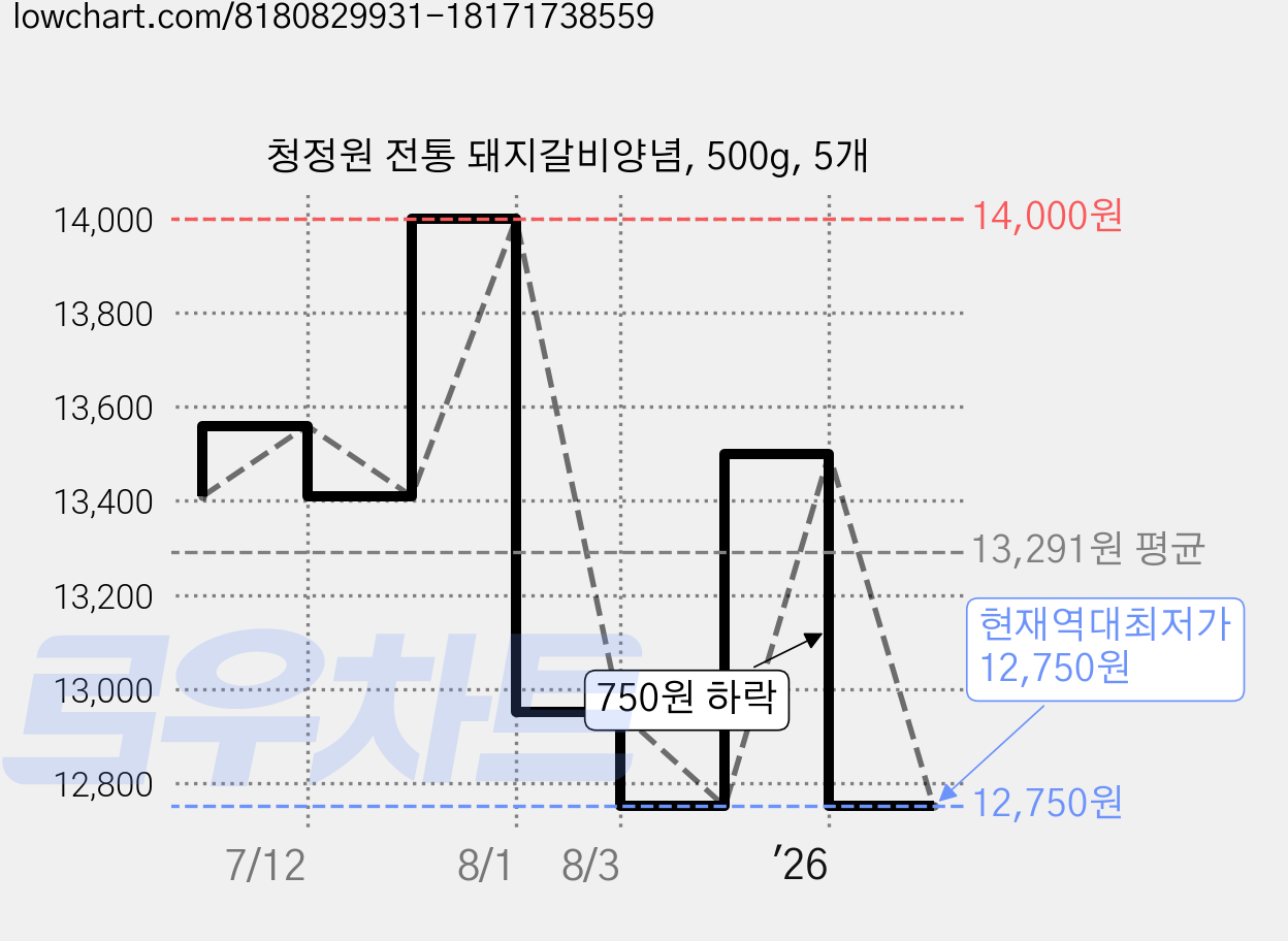 청정원 전통 돼지갈비양념, 500g, 5개 가격 변동 차트, 현재가 12,750원, 역대최저가
