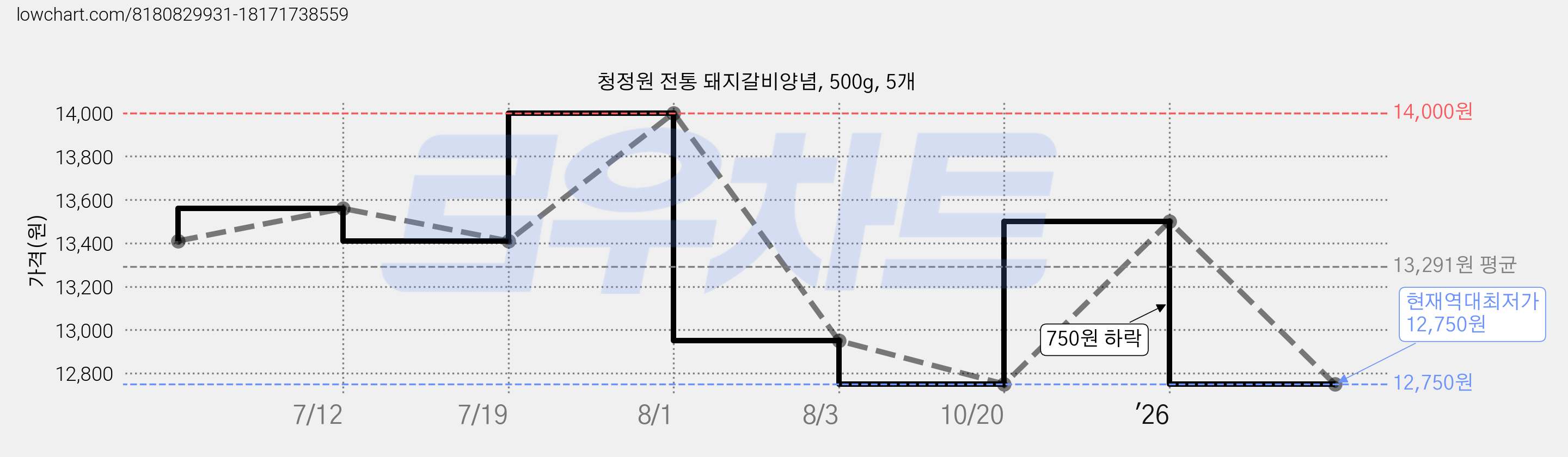 청정원 전통 돼지갈비양념, 500g, 5개 가격 변동 차트, 현재가 12,750원, 역대최저가