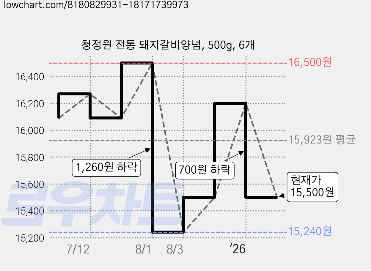 청정원 전통 돼지갈비양념, 500g, 6개 가격 변동 차트, 현재가 15,500원, 관측 최저가 15,240원