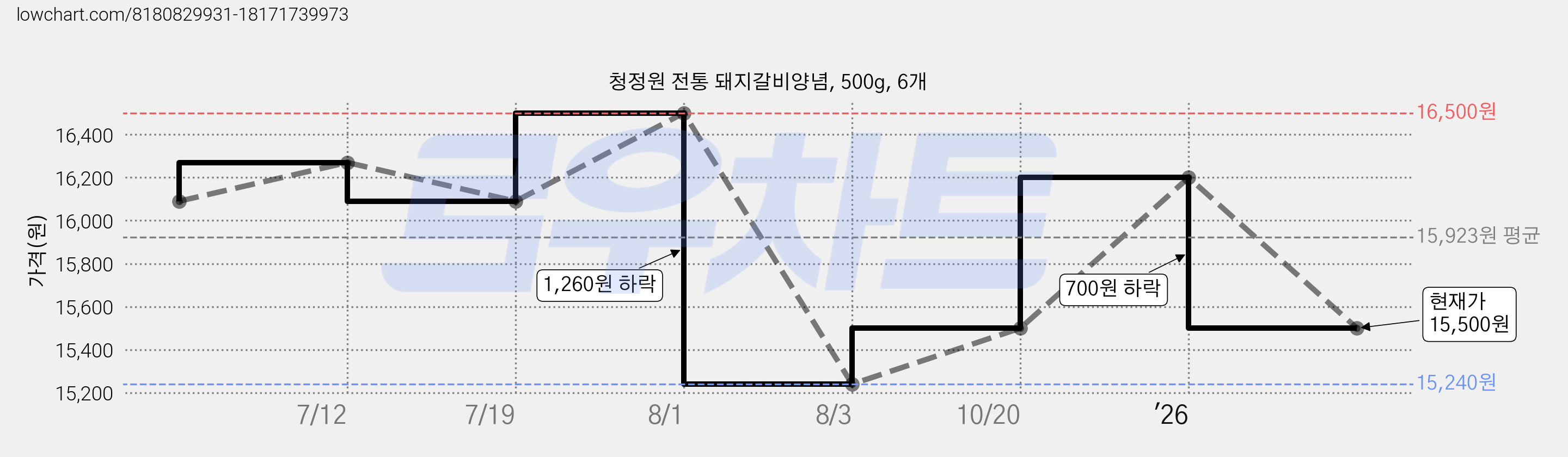 청정원 전통 돼지갈비양념, 500g, 6개 가격 변동 차트, 현재가 15,500원, 관측 최저가 15,240원