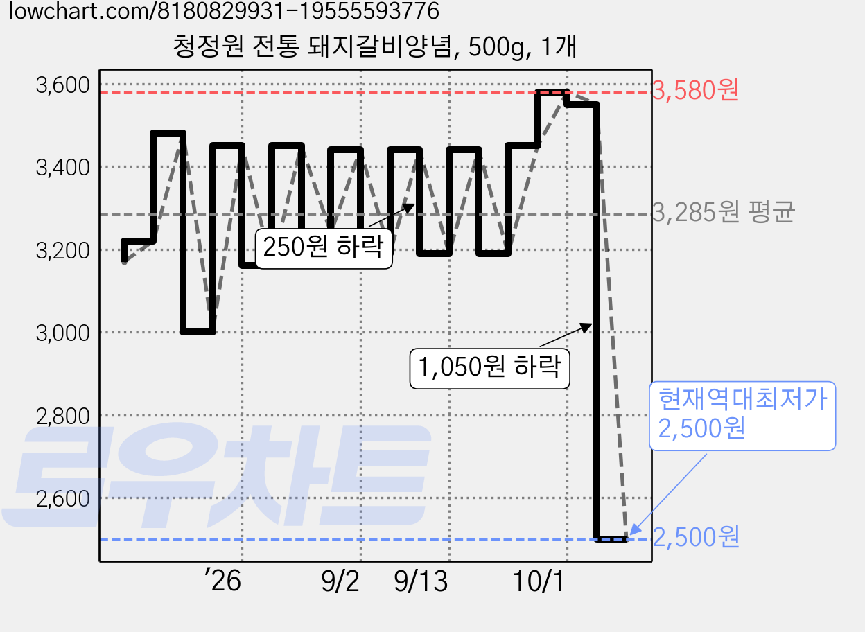 청정원 전통 돼지갈비양념, 500g, 1개 가격 변동 차트, 현재가 2,500원, 역대최저가