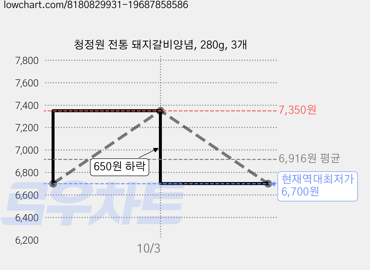 청정원 전통 돼지갈비양념, 280g, 3개 가격 변동 차트, 현재가 6,700원, 역대최저가