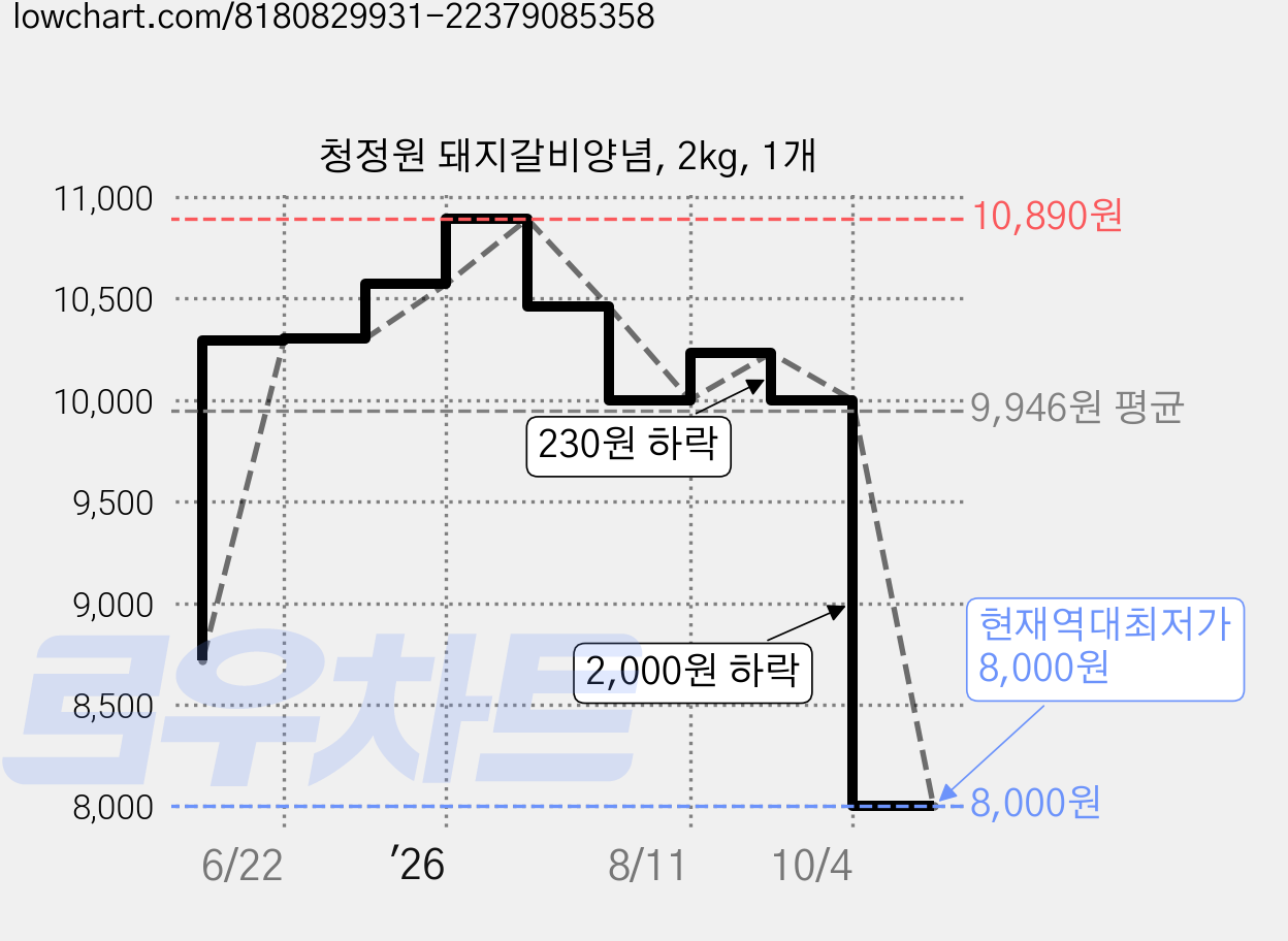 청정원 돼지갈비양념, 2kg, 1개 가격 변동 차트, 현재가 8,000원, 역대최저가