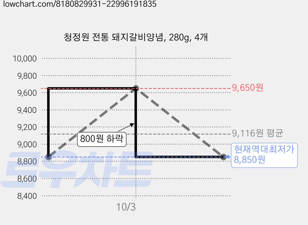 청정원 전통 돼지갈비양념, 280g, 4개 가격 변동 차트, 현재가 8,850원, 역대최저가