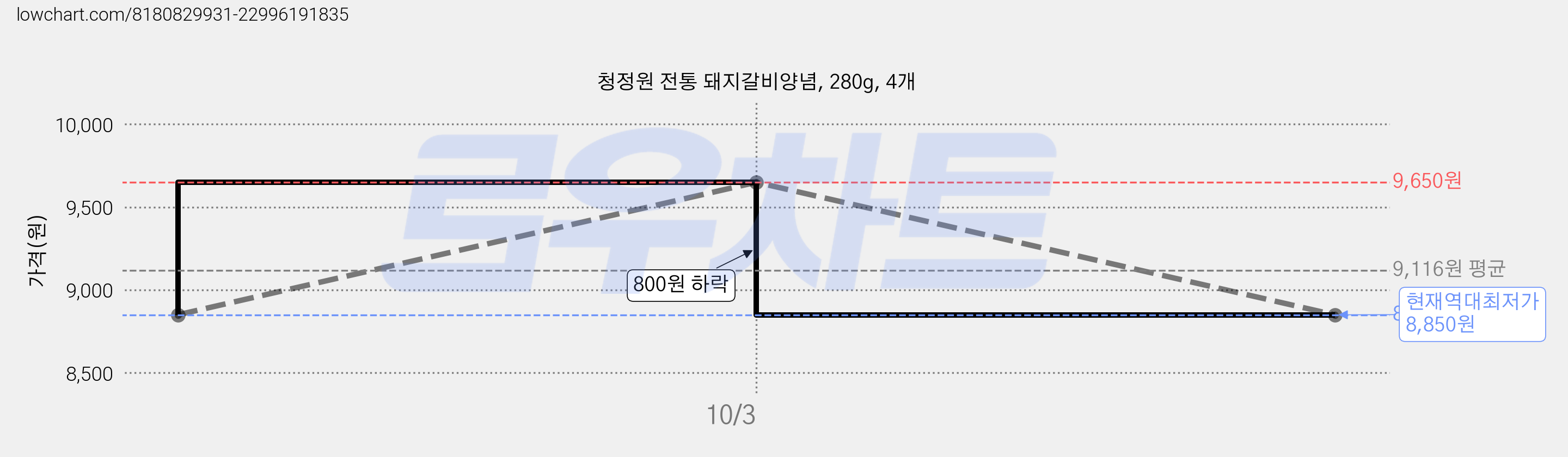 청정원 전통 돼지갈비양념, 280g, 4개 가격 변동 차트, 현재가 8,850원, 역대최저가