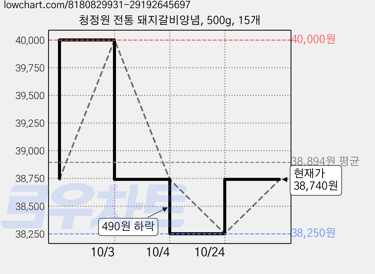 청정원 전통 돼지갈비양념, 500g, 15개 가격 변동 차트, 현재가 38,740원, 관측 최저가 38,250원