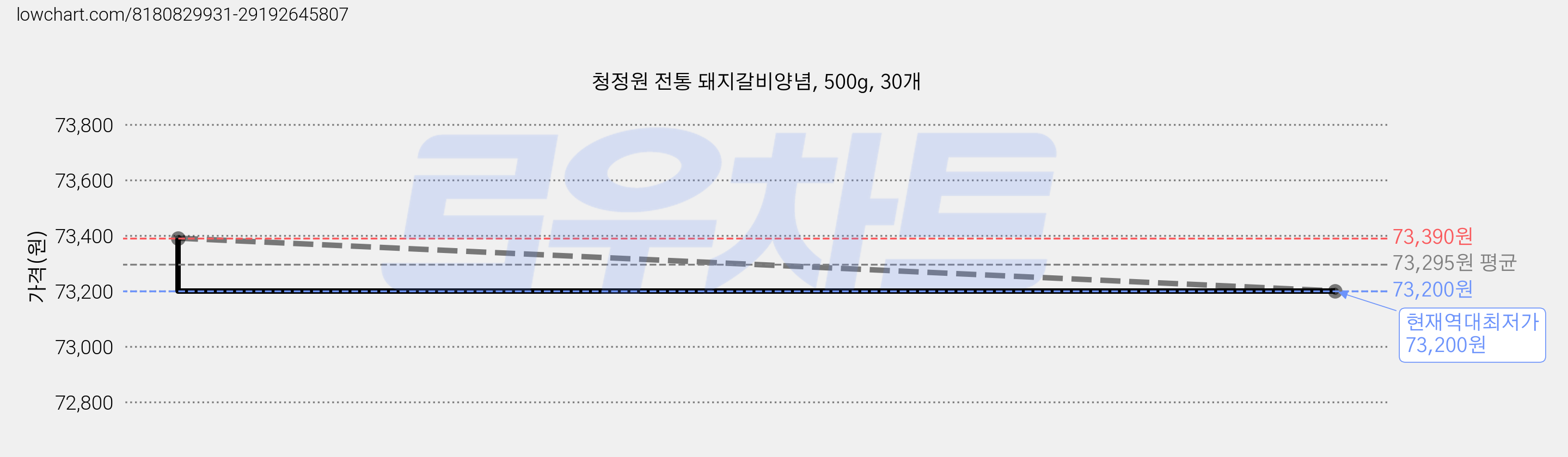 청정원 전통 돼지갈비양념, 500g, 30개 가격 변동 차트, 현재가 73,200원, 역대최저가