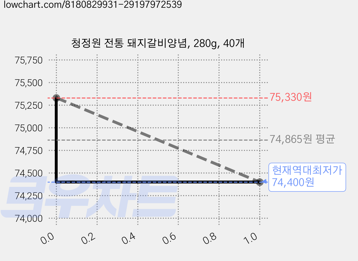 청정원 전통 돼지갈비양념, 280g, 40개 가격 변동 차트, 현재가 74,400원, 역대최저가