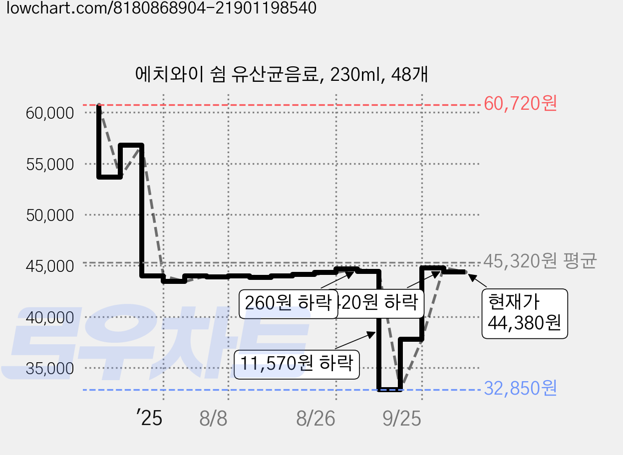 에치와이 쉼 유산균음료, 230ml, 48개 가격 변동 차트, 현재가 44,380원, 관측 최저가 32,850원