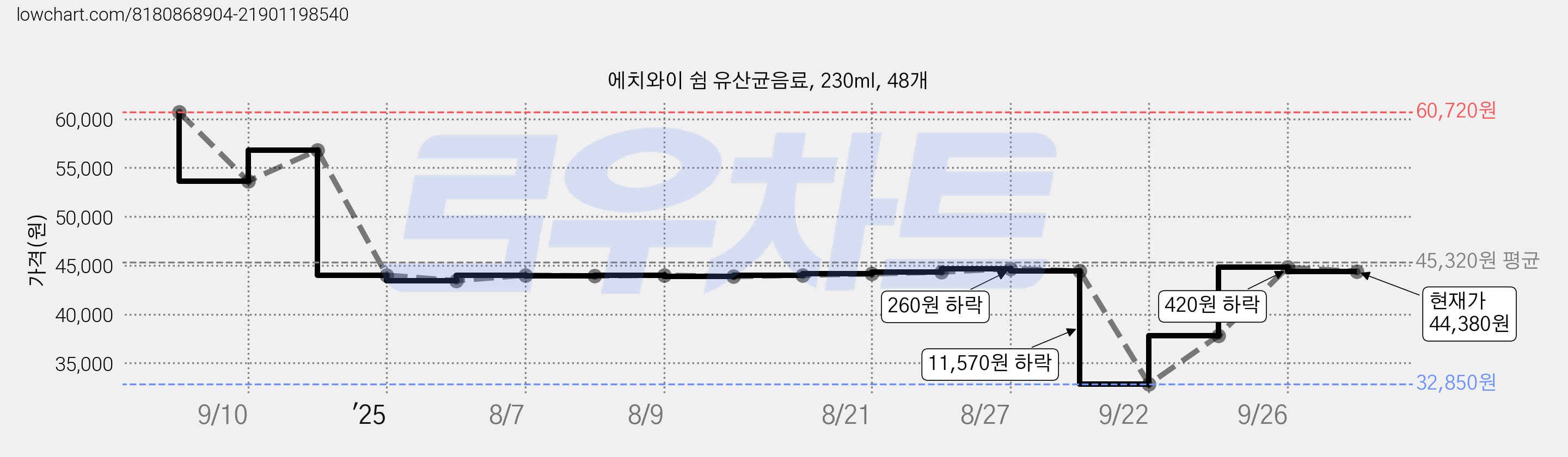 에치와이 쉼 유산균음료, 230ml, 48개 가격 변동 차트, 현재가 44,380원, 관측 최저가 32,850원