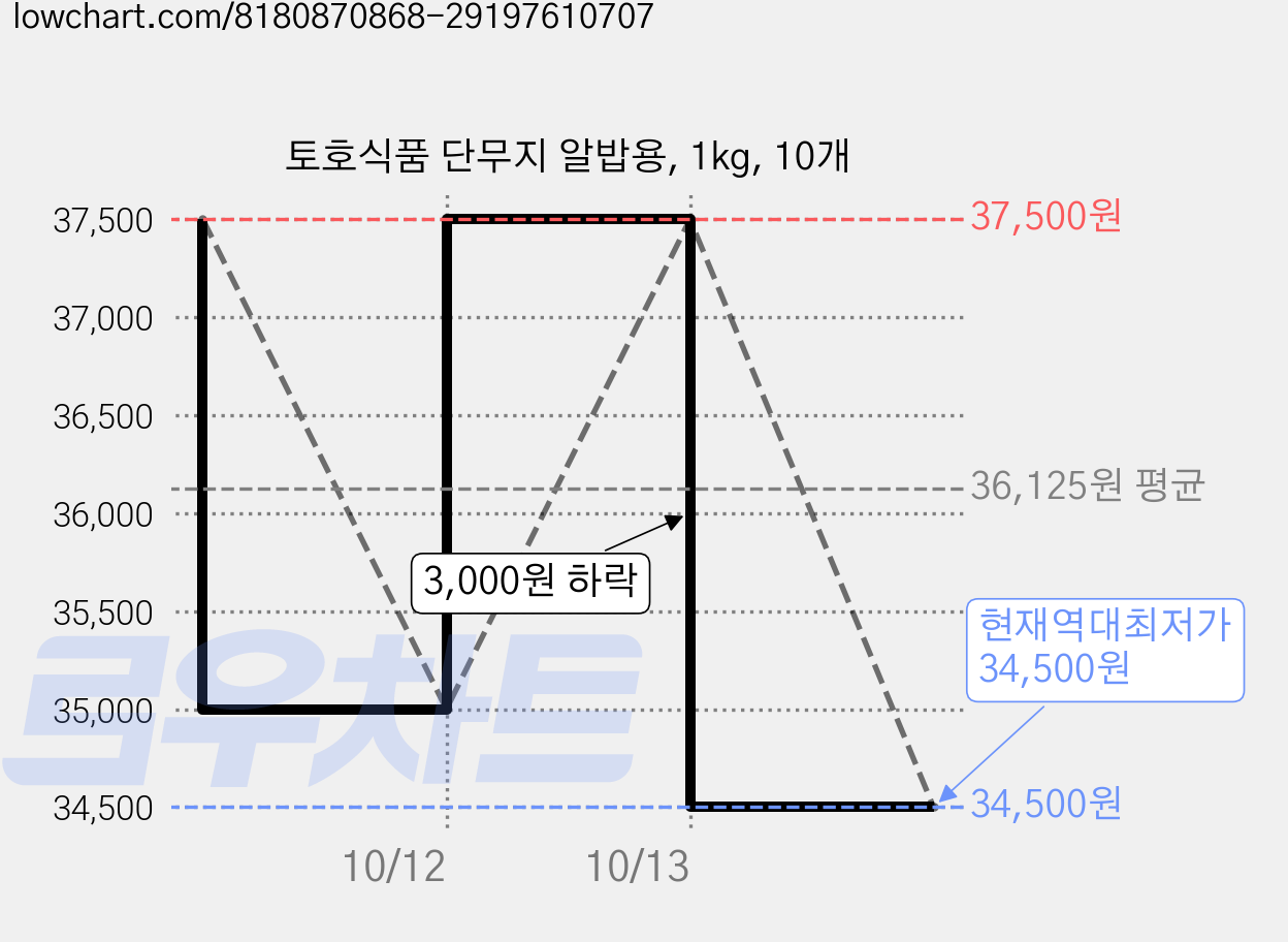 토호식품 단무지 알밥용, 1kg, 10개 가격 변동 차트, 현재가 34,500원, 역대최저가