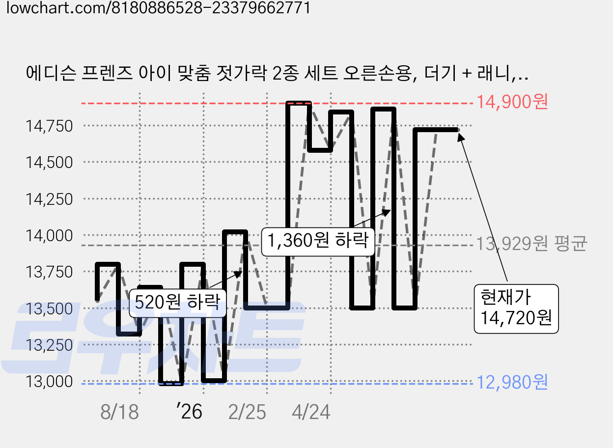 에디슨 프렌즈 아이 맞춤 젓가락 2종 세트 오른손용, 더기 + 래니, 1세트 가격 변동 차트, 현재가 14,720원, 관측 최저가 12,700원