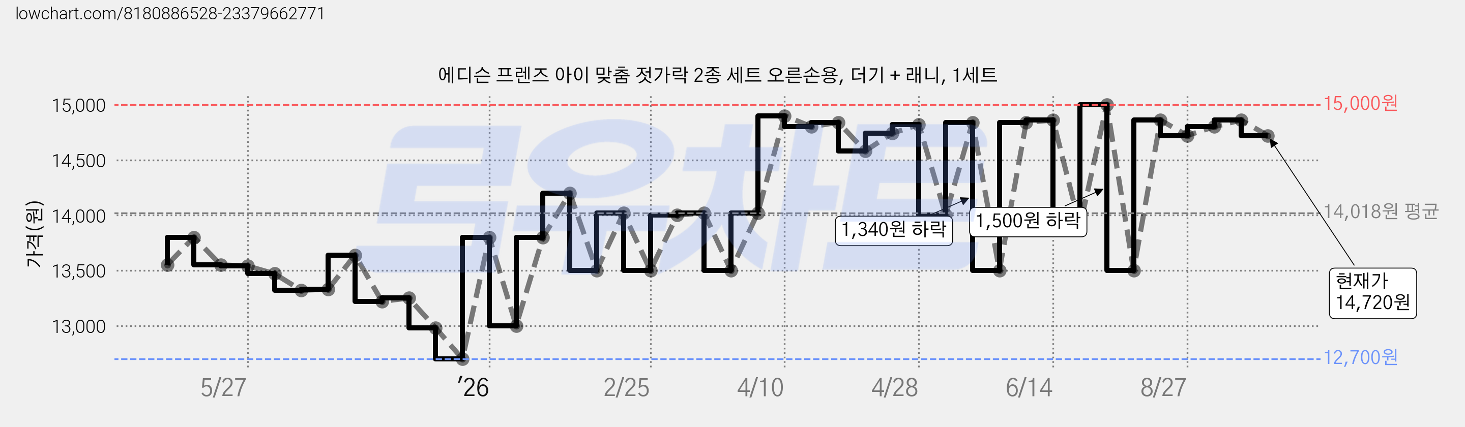 에디슨 프렌즈 아이 맞춤 젓가락 2종 세트 오른손용, 더기 + 래니, 1세트 가격 변동 차트, 현재가 14,720원, 관측 최저가 12,700원