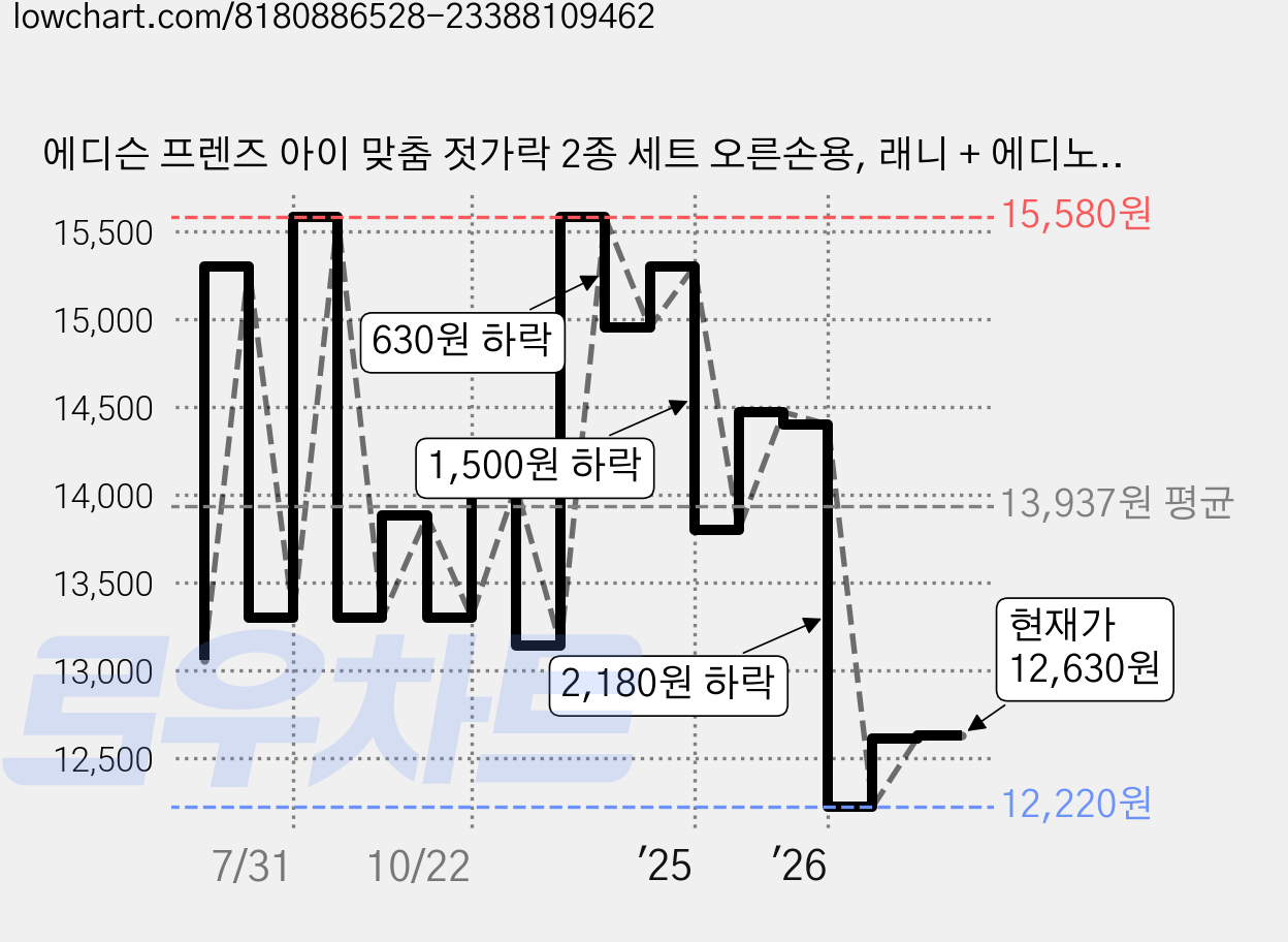 에디슨 프렌즈 아이 맞춤 젓가락 2종 세트 오른손용, 래니 + 에디노, 1세트 가격 변동 차트, 현재가 12,630원, 관측 최저가 12,220원