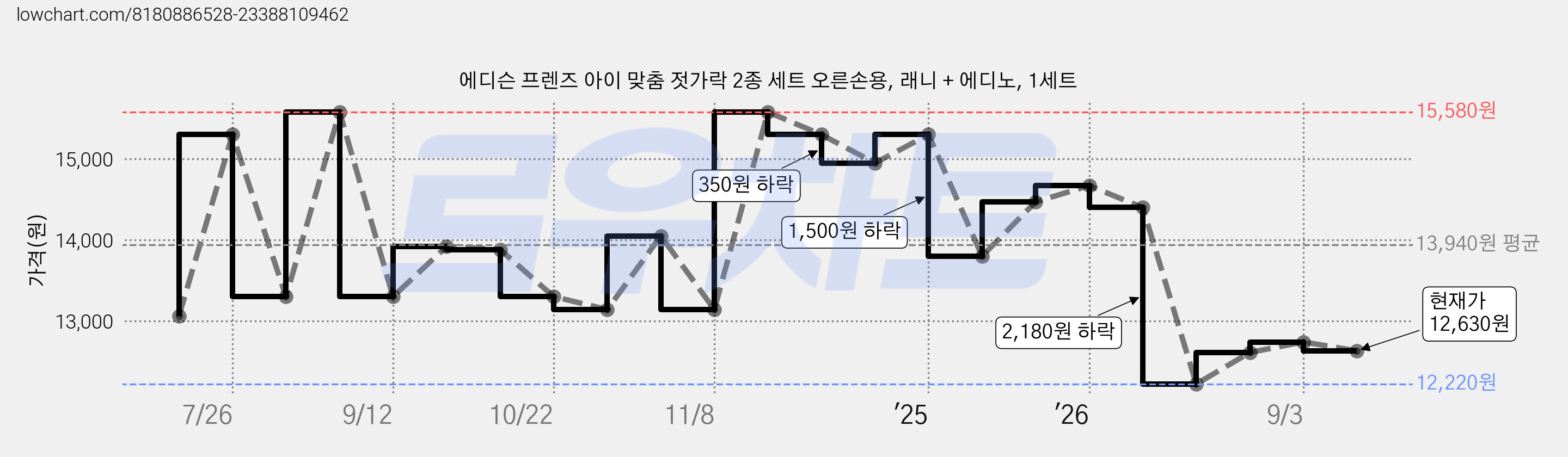에디슨 프렌즈 아이 맞춤 젓가락 2종 세트 오른손용, 래니 + 에디노, 1세트 가격 변동 차트, 현재가 12,630원, 관측 최저가 12,220원