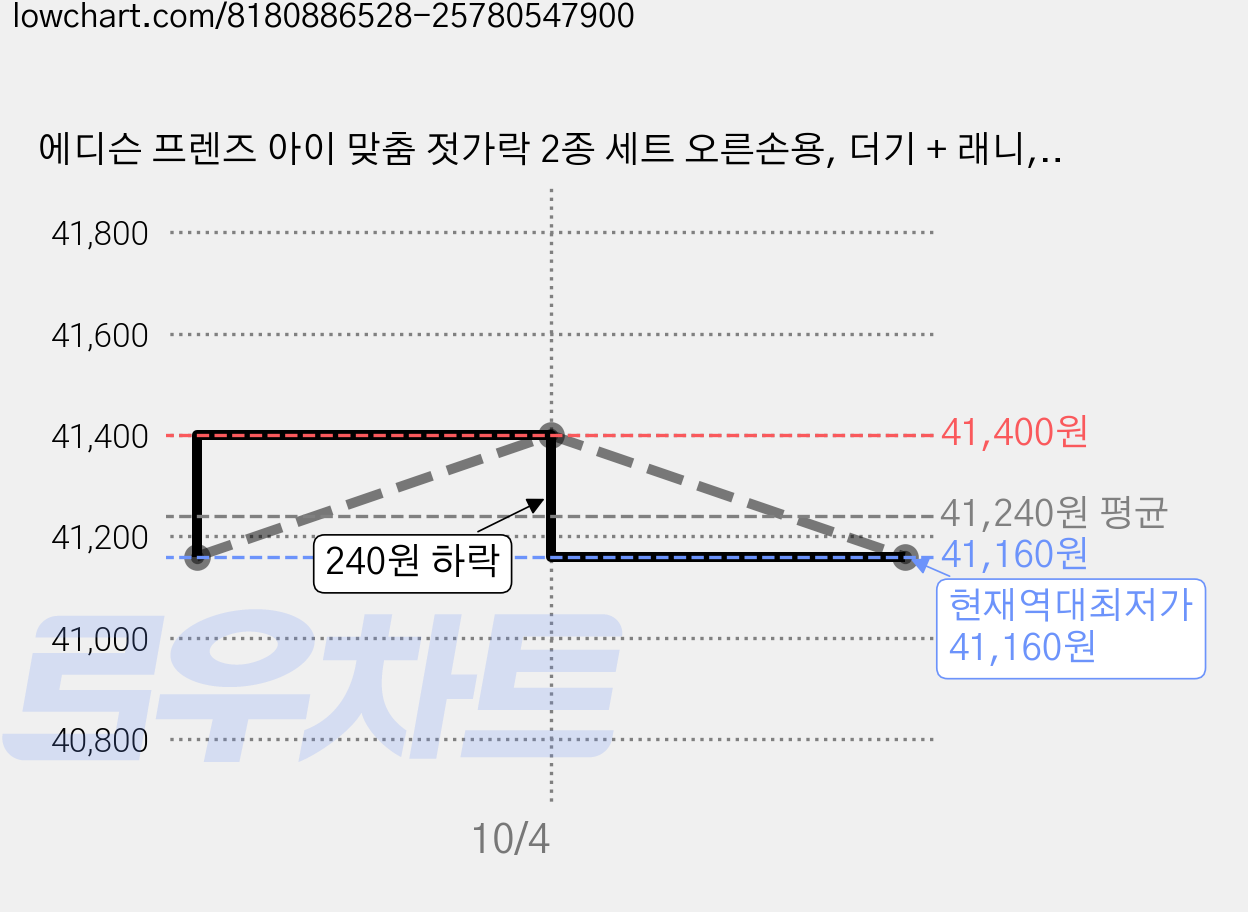 에디슨 프렌즈 아이 맞춤 젓가락 2종 세트 오른손용, 더기 + 래니, 3세트 가격 변동 차트, 현재가 41,160원, 역대최저가