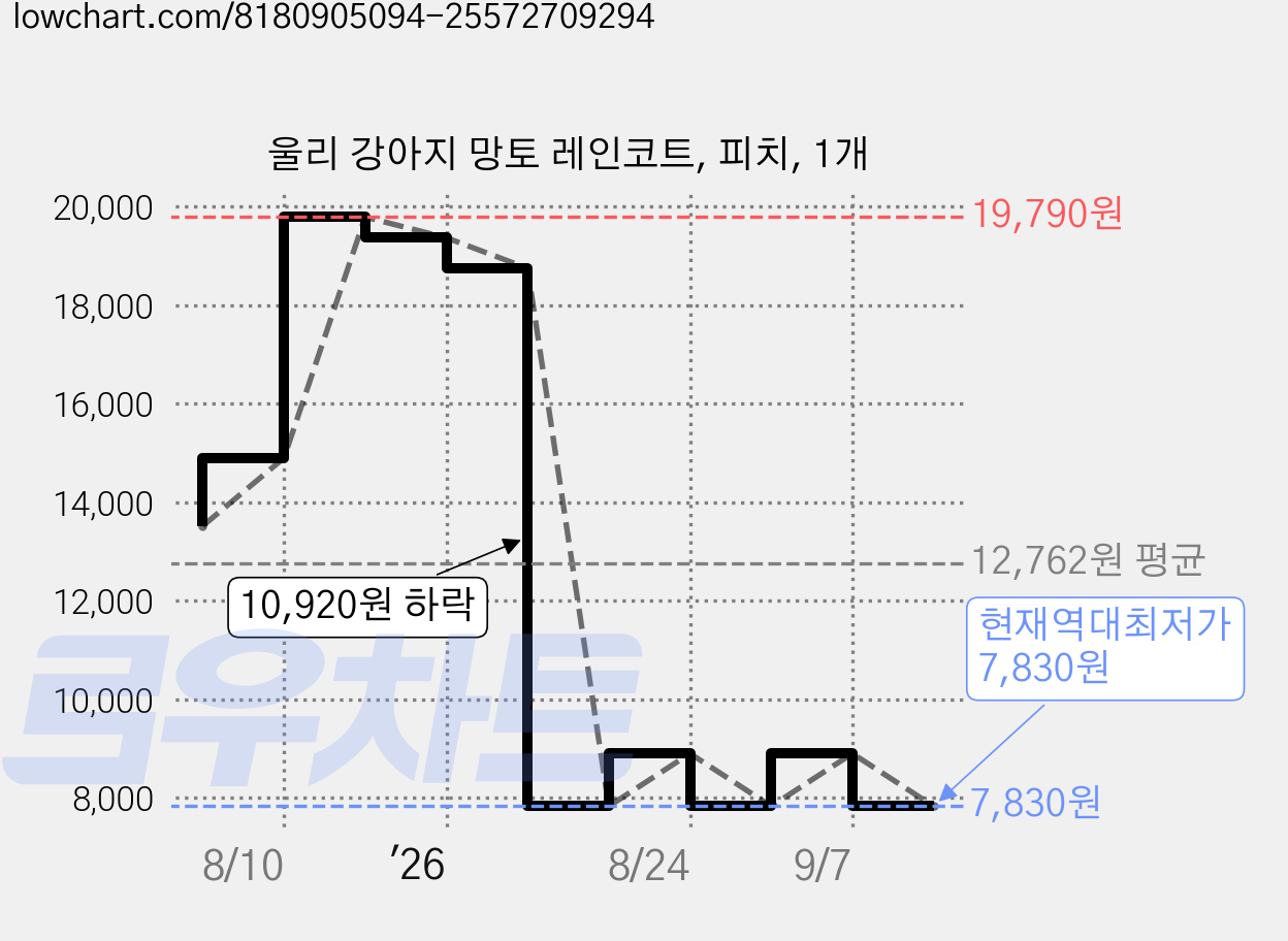 울리 강아지 망토 레인코트, 피치, 1개 가격 변동 차트, 현재가 7,830원, 역대최저가