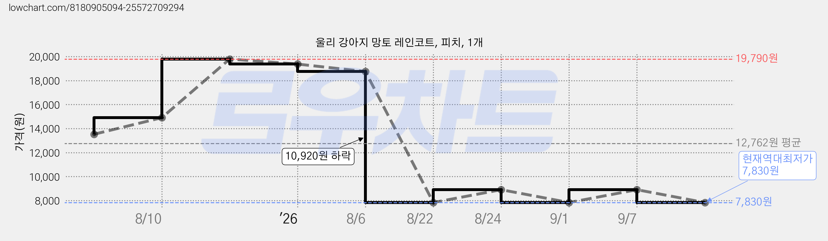 울리 강아지 망토 레인코트, 피치, 1개 가격 변동 차트, 현재가 7,830원, 역대최저가