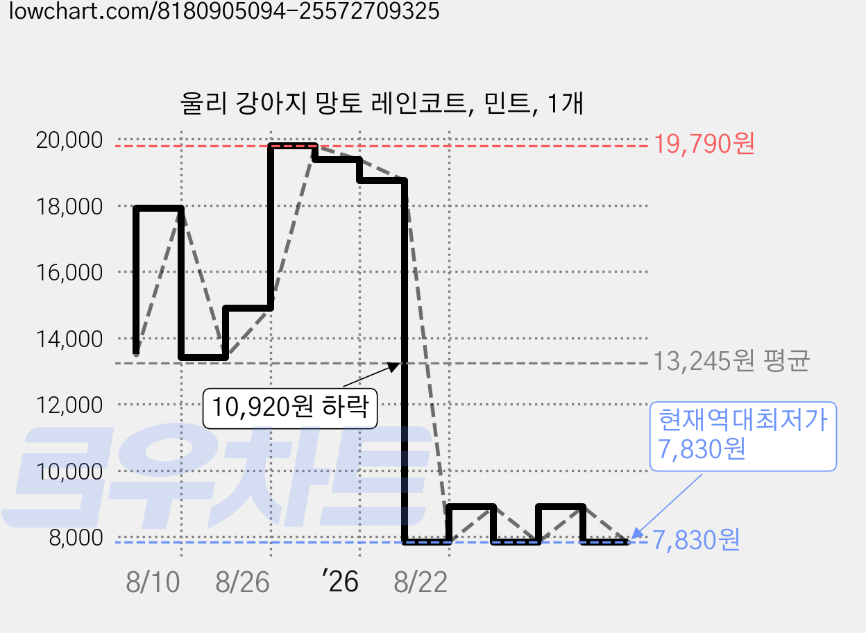 울리 강아지 망토 레인코트, 민트, 1개 가격 변동 차트, 현재가 7,830원, 역대최저가