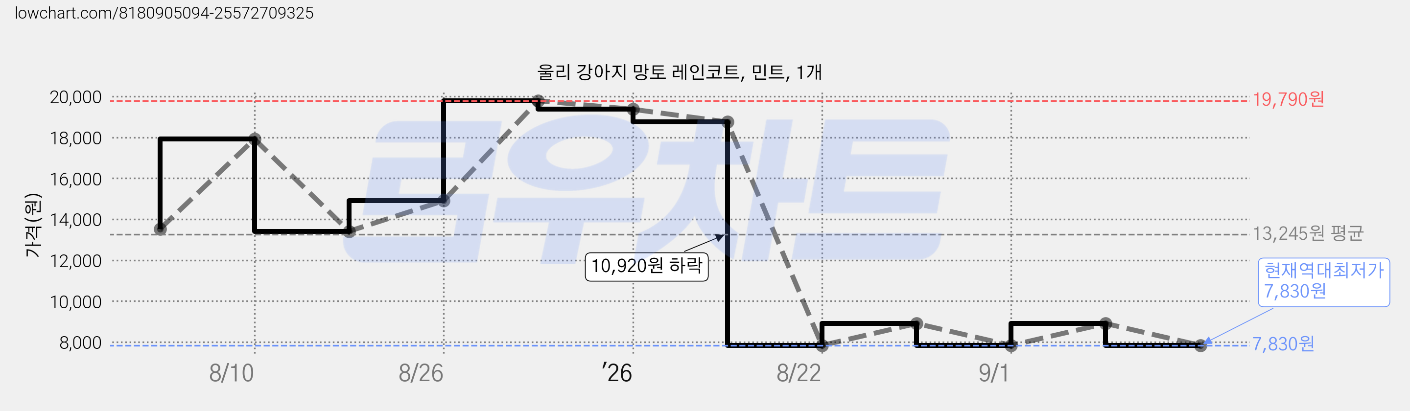 울리 강아지 망토 레인코트, 민트, 1개 가격 변동 차트, 현재가 7,830원, 역대최저가