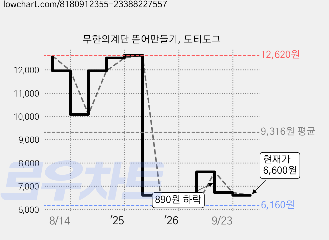 무한의계단 뜯어만들기, 도티도그 가격 변동 차트, 현재가 6,600원, 관측 최저가 6,160원