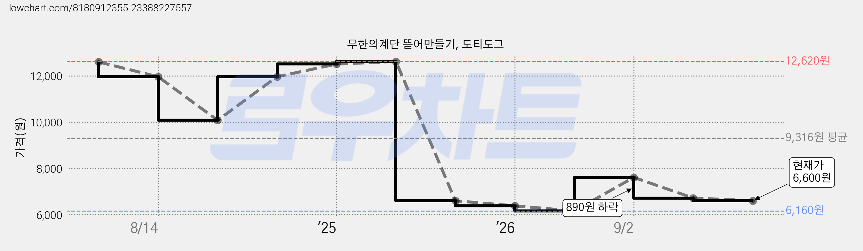 무한의계단 뜯어만들기, 도티도그 가격 변동 차트, 현재가 6,600원, 관측 최저가 6,160원