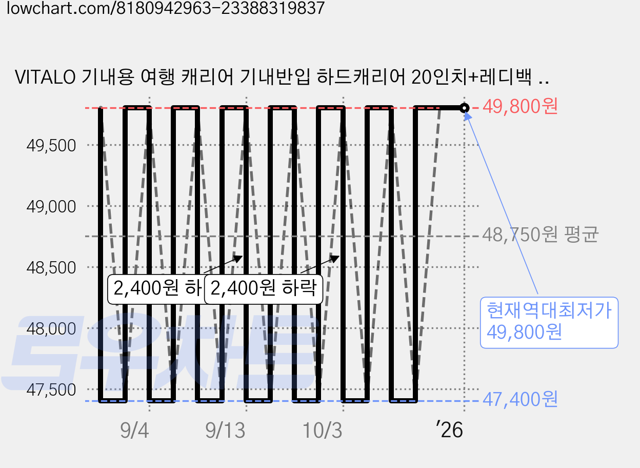 VITALO 기내용 여행 캐리어 기내반입 하드캐리어 20인치+레디백 14인치 가격 변동 차트, 현재가 49,800원, 역대최저가