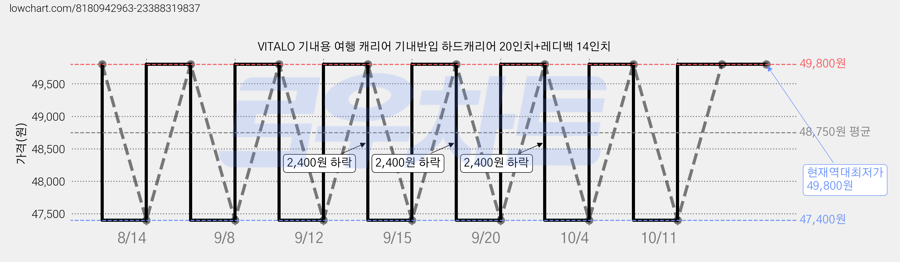 VITALO 기내용 여행 캐리어 기내반입 하드캐리어 20인치+레디백 14인치 가격 변동 차트, 현재가 49,800원, 역대최저가