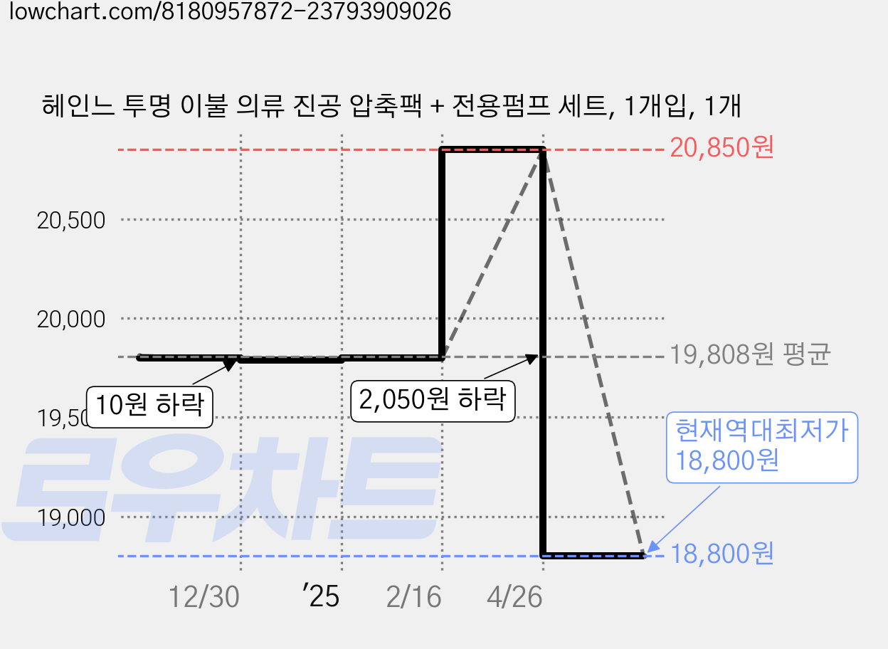 헤인느 투명 이불 의류 진공 압축팩 + 전용펌프 세트, 1개입, 1개 가격 변동 차트, 현재가 18,800원, 역대최저가