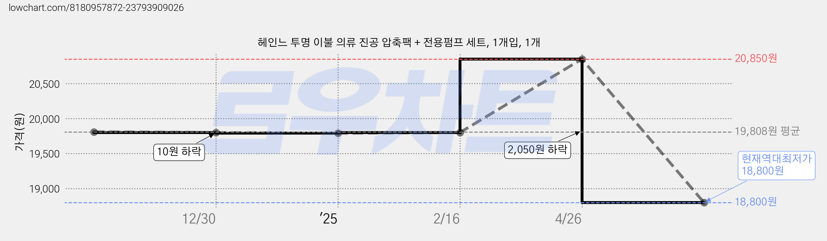 헤인느 투명 이불 의류 진공 압축팩 + 전용펌프 세트, 1개입, 1개 가격 변동 차트, 현재가 18,800원, 역대최저가