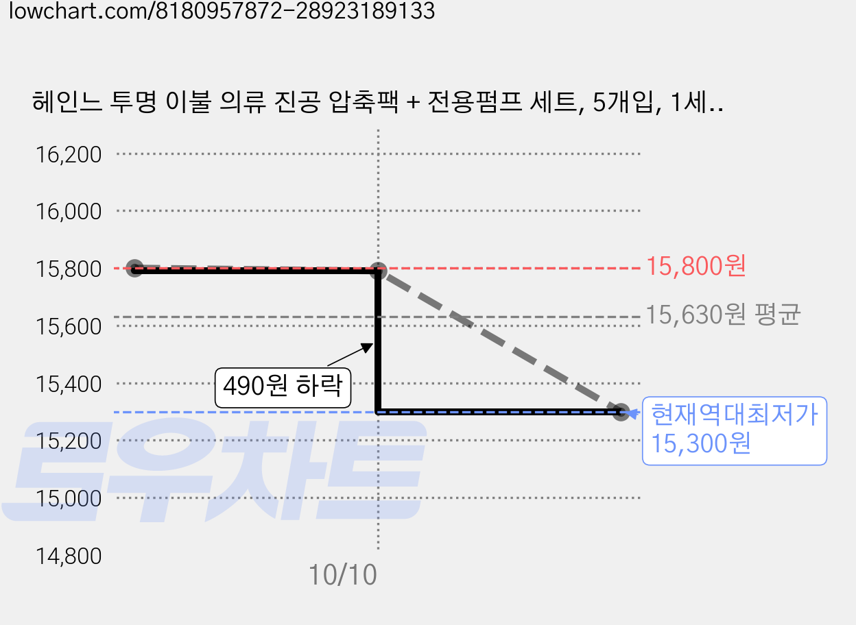 헤인느 투명 이불 의류 진공 압축팩 + 전용펌프 세트, 5개입, 1세트 가격 변동 차트, 현재가 15,300원, 역대최저가