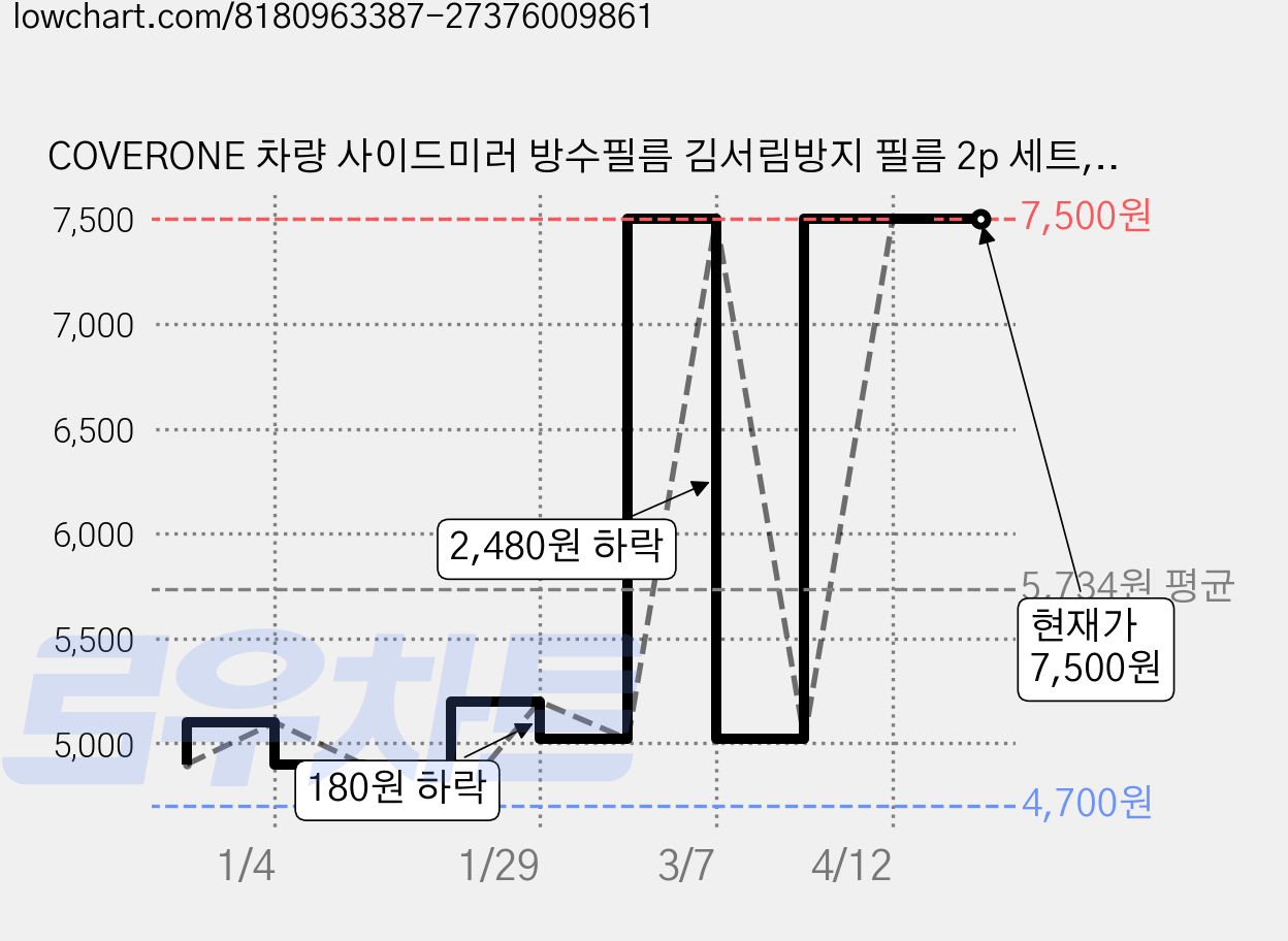 COVERONE 차량 사이드미러 방수필름 김서림방지 필름 2p 세트, 1세트 가격 변동 차트, 현재가 7,500원, 관측 최저가 4,700원