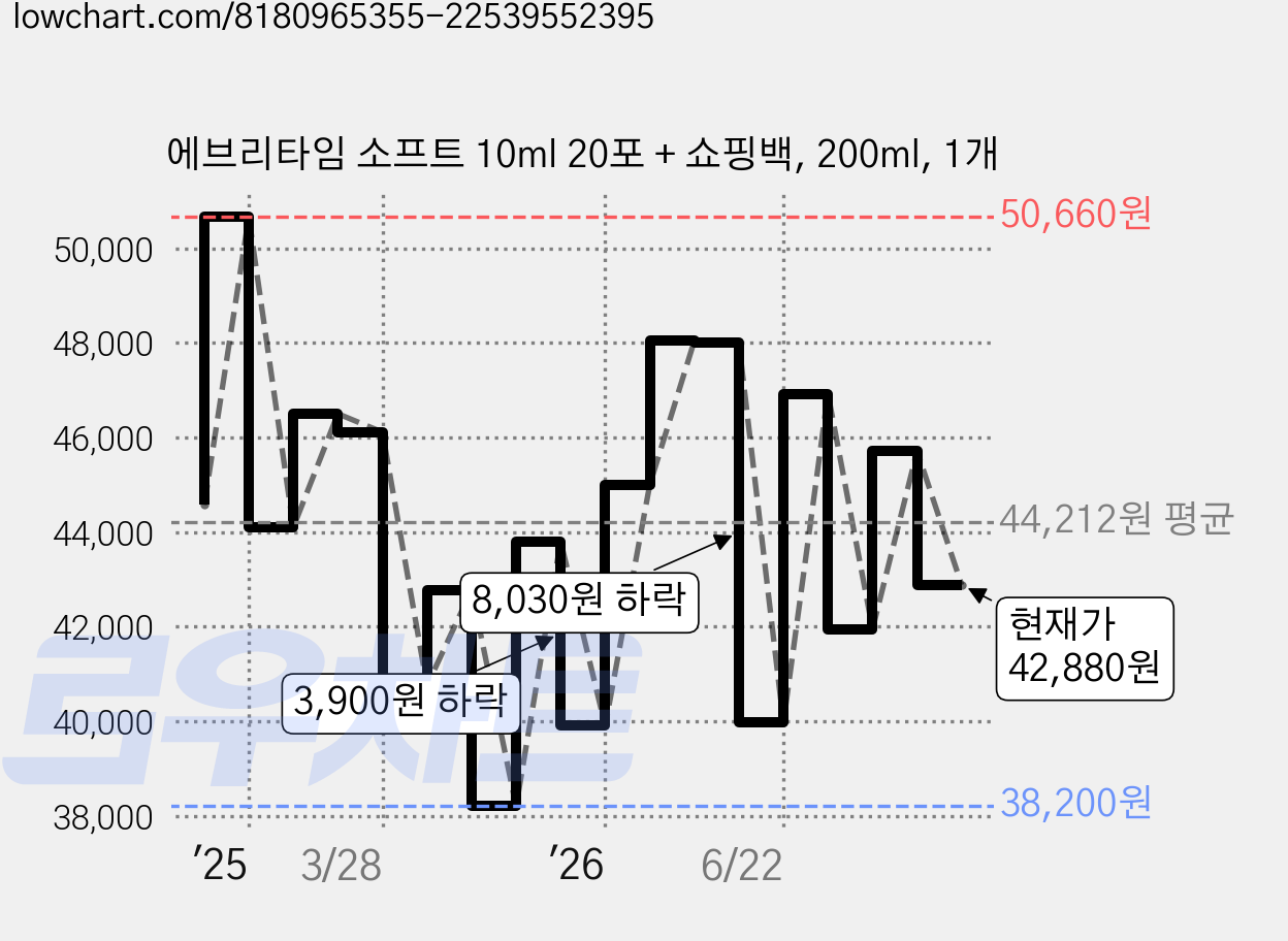 에브리타임 소프트 10ml 20포 + 쇼핑백, 200ml, 1개 가격 변동 차트, 현재가 42,880원, 관측 최저가 38,200원