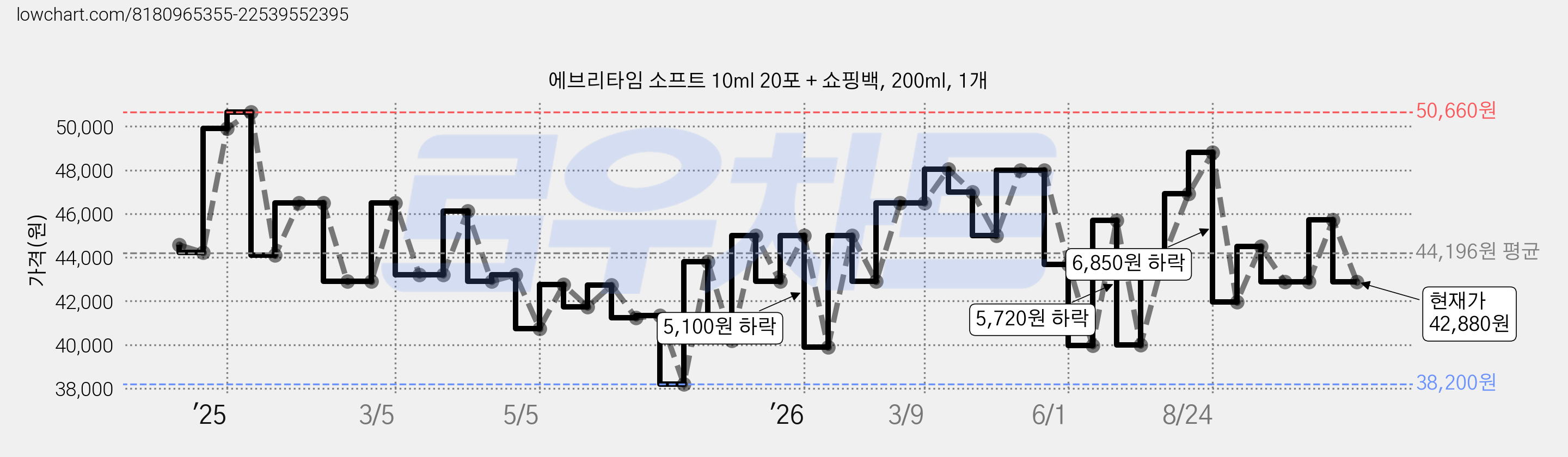 에브리타임 소프트 10ml 20포 + 쇼핑백, 200ml, 1개 가격 변동 차트, 현재가 42,880원, 관측 최저가 38,200원