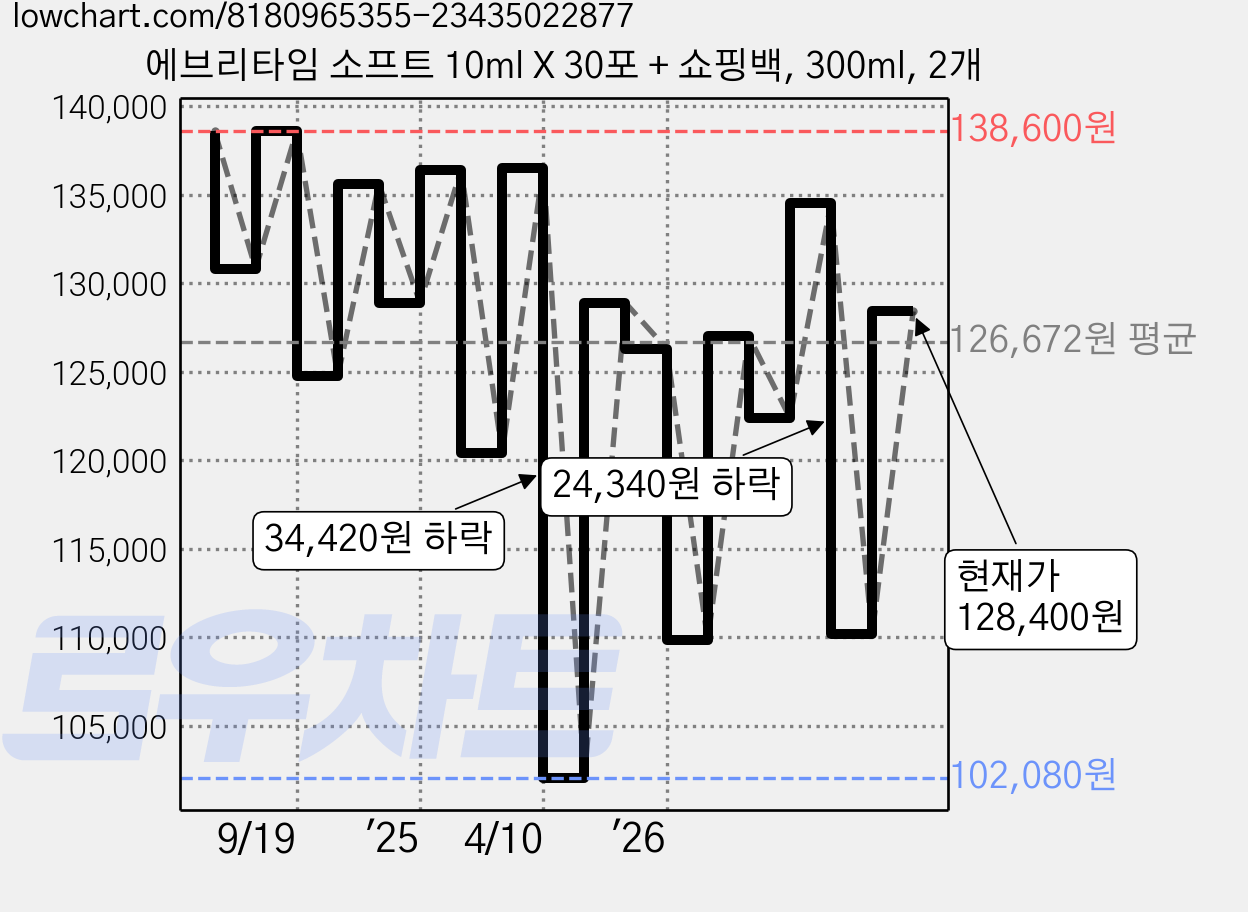 에브리타임 소프트 10ml X 30포 + 쇼핑백, 300ml, 2개 가격 변동 차트, 현재가 128,400원, 관측 최저가 102,080원