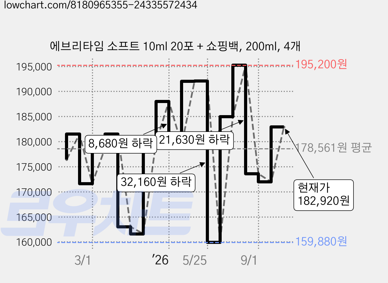 에브리타임 소프트 10ml 20포 + 쇼핑백, 200ml, 4개 가격 변동 차트, 현재가 182,920원, 관측 최저가 159,880원