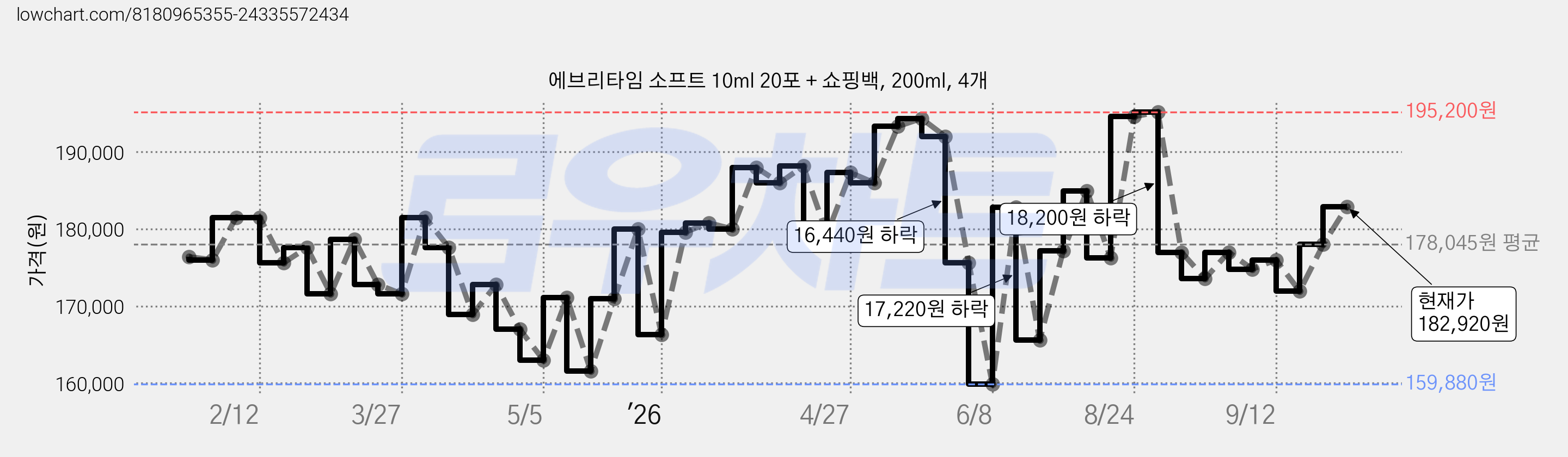 에브리타임 소프트 10ml 20포 + 쇼핑백, 200ml, 4개 가격 변동 차트, 현재가 182,920원, 관측 최저가 159,880원